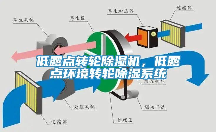 低露點轉(zhuǎn)輪除濕機，低露點環(huán)境轉(zhuǎn)輪除濕系統(tǒng)