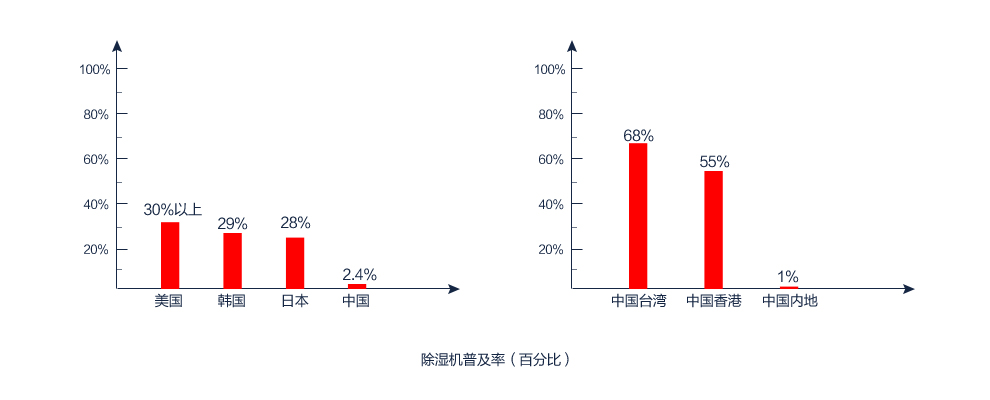 除濕機普及率(百分百) 除濕機普及率(百分百)