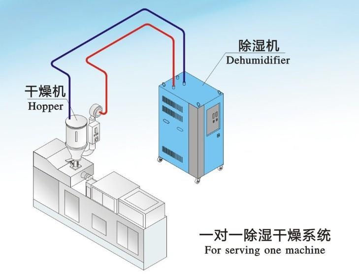 哪些行業需要用到除濕機？