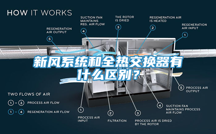 新風系統和全熱交換器有什么區別?