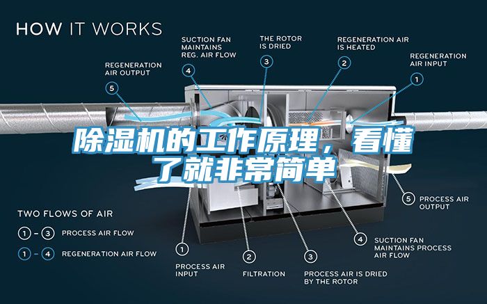 除濕機(jī)的工作原理,看懂了就非常簡單